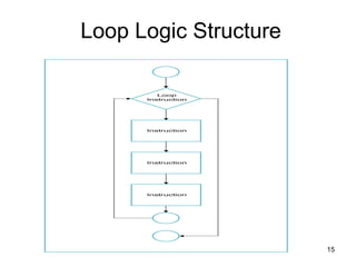 Comprehensive Guide to Programming Fundamentals and Logic Structures | PPT