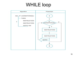 Comprehensive Guide to Programming Fundamentals and Logic Structures | PPT