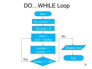 Comprehensive Guide to Programming Fundamentals and Logic Structures | PPT