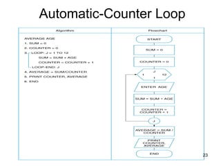 Comprehensive Guide to Programming Fundamentals and Logic Structures | PPT