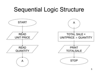 Comprehensive Guide to Programming Fundamentals and Logic Structures | PPT
