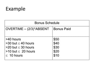 Example

               Bonus Schedule
OVERTIME – (2/3)*ABSENT   Bonus Paid


>40 hours                 $50
>30 but 40 hours          $40
>20 but 30 hours          $30
>10 but 20 hours          $20
  10 hours                $10
 