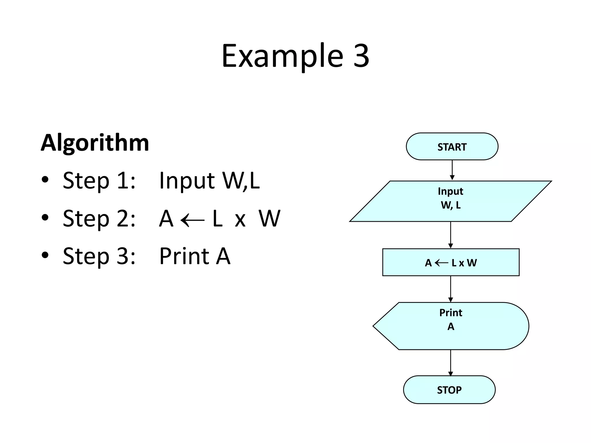 Example 3

Algorithm                     START


• Step 1: Input W,L           Input
                               W, L
• Step 2: A L x W
• Step 3: Print A         A     LxW



                              Print
                               A




                              STOP
 