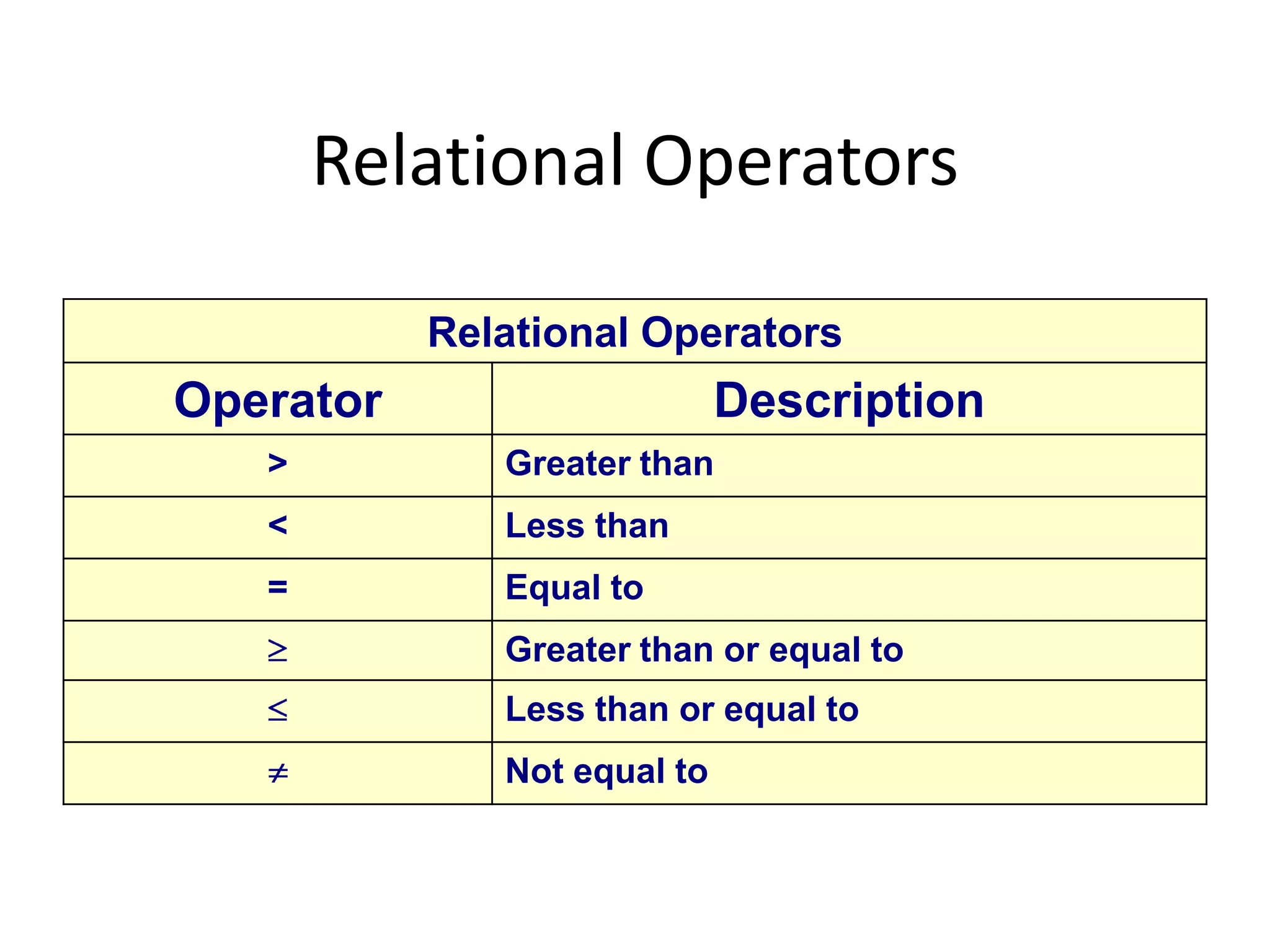 Relational Operators

           Relational Operators
Operator                     Description
   >          Greater than
   <          Less than
   =          Equal to
              Greater than or equal to
              Less than or equal to
              Not equal to
 