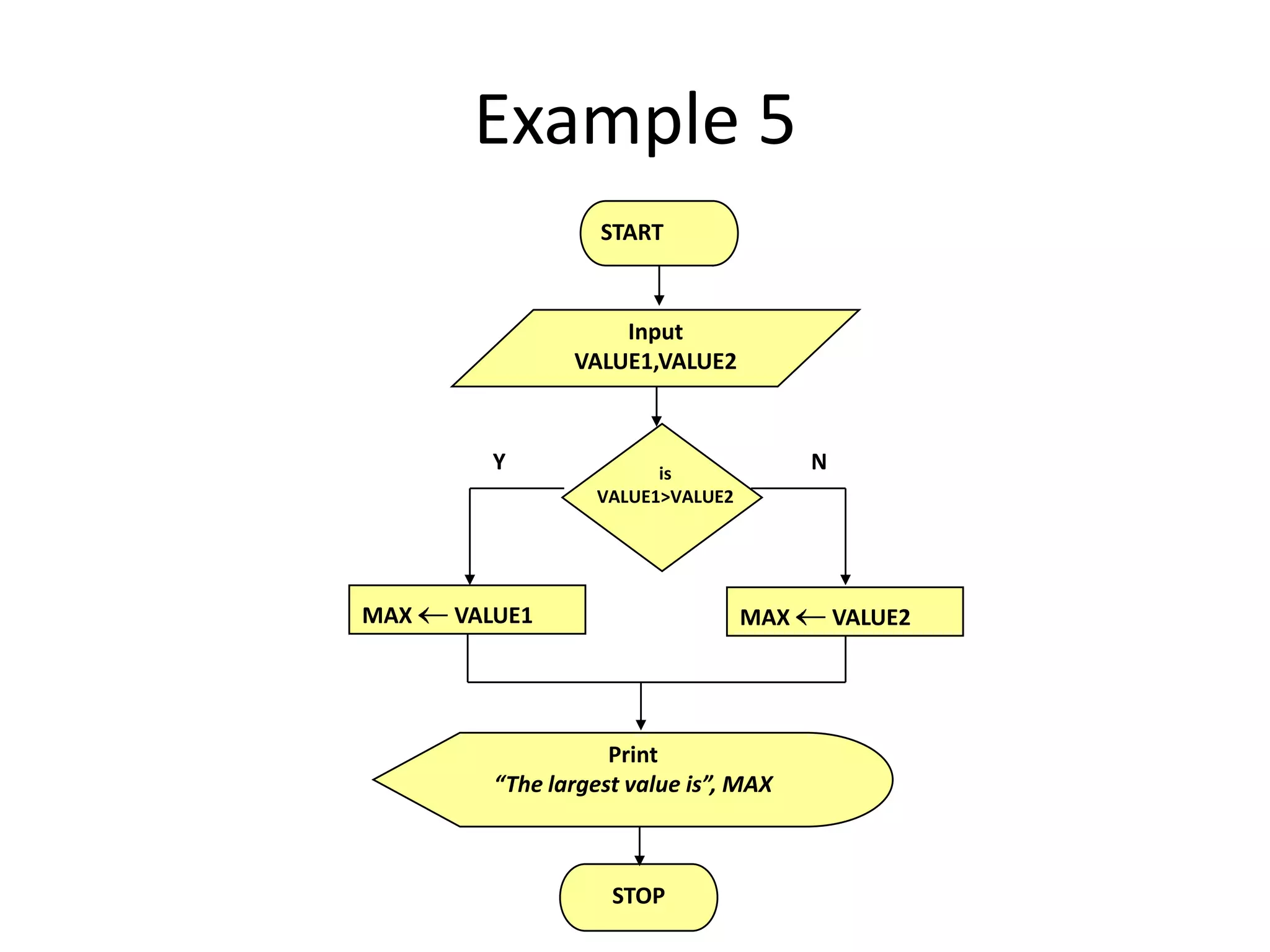 Example 5
                   START



                    Input
                VALUE1,VALUE2



        Y               is
                                        N
                  VALUE1>VALUE2




MAX   VALUE1                      MAX       VALUE2




                    Print
         “The largest value is”, MAX



                    STOP
 