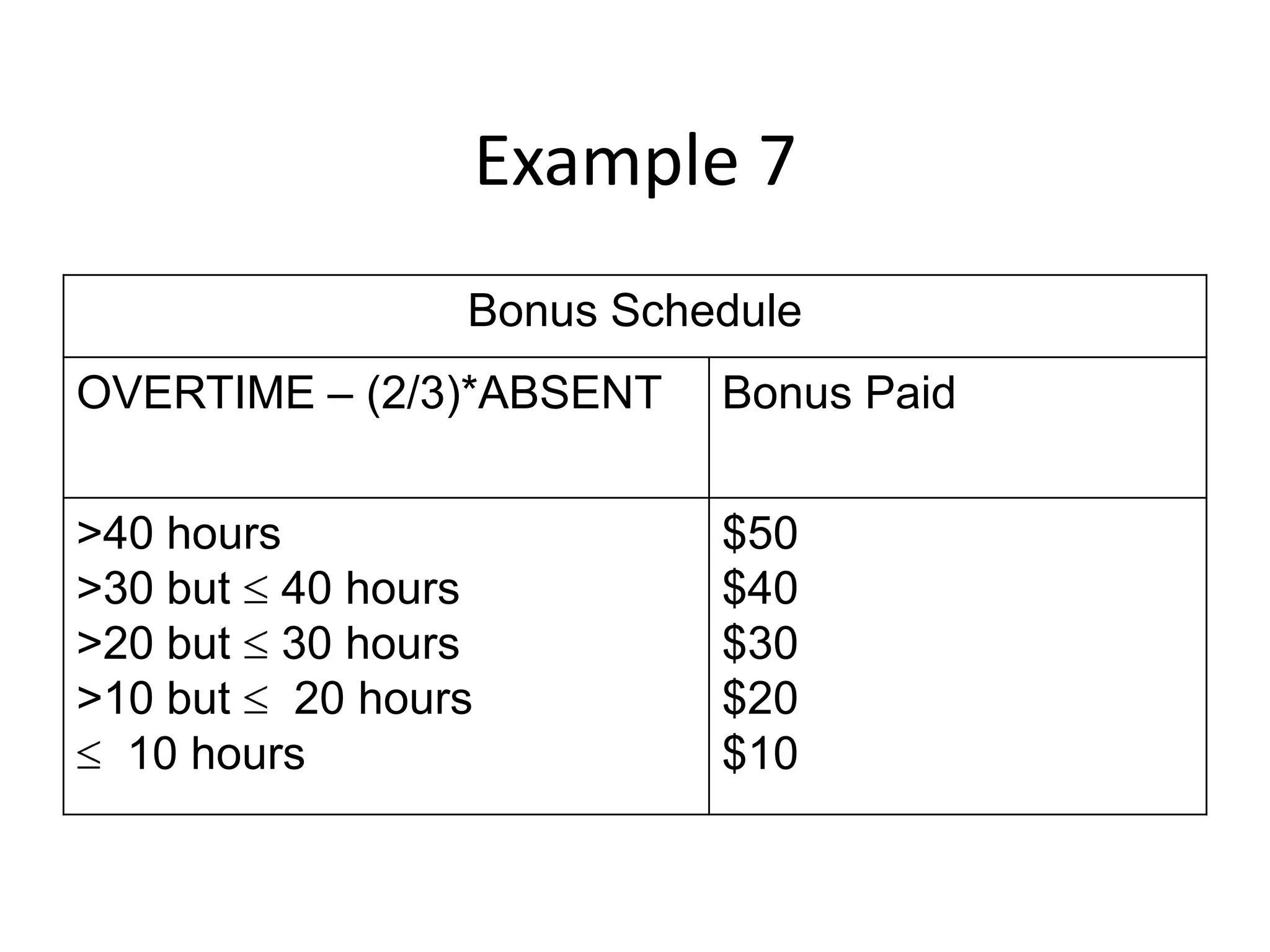 Example 7
               Bonus Schedule
OVERTIME – (2/3)*ABSENT   Bonus Paid


>40 hours                 $50
>30 but 40 hours          $40
>20 but 30 hours          $30
>10 but 20 hours          $20
  10 hours                $10
 