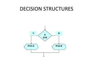 DECISION STRUCTURES



       Y            N
             is
            A>B


  Print A         Print B
 