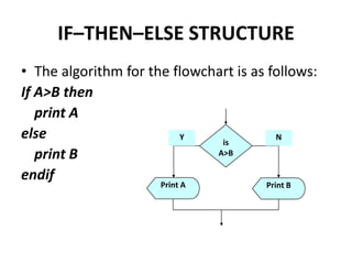 IF–THEN–ELSE STRUCTURE
• The algorithm for the flowchart is as follows:
If A>B then
   print A
else                     Y
                               is
                                         N

   print B                    A>B

endif
                      Print A          Print B
 