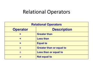 Relational Operators

           Relational Operators
Operator                     Description
   >          Greater than
   <          Less than
   =          Equal to
              Greater than or equal to
              Less than or equal to
              Not equal to
 