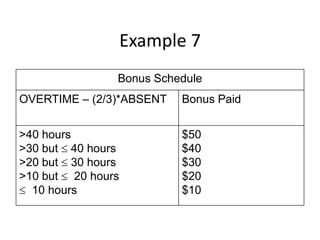 Example 7
               Bonus Schedule
OVERTIME – (2/3)*ABSENT   Bonus Paid


>40 hours                 $50
>30 but 40 hours          $40
>20 but 30 hours          $30
>10 but 20 hours          $20
  10 hours                $10
 