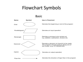 Flowchart Symbols
                         Basic
Name            Symbol       Use in Flowchart


Oval                             Denotes the beginning or end of the program




Parallelogram                    Denotes an input operation




Rectangle                    Denotes a process to be carried out
                             e.g. addition, subtraction, division etc.




Diamond                      Denotes a decision (or branch) to be made.
                             The program should continue along one of
                             two routes. (e.g. IF/THEN/ELSE)




Hybrid                           Denotes an output operation




Flow line                        Denotes the direction of logic flow in the program
 