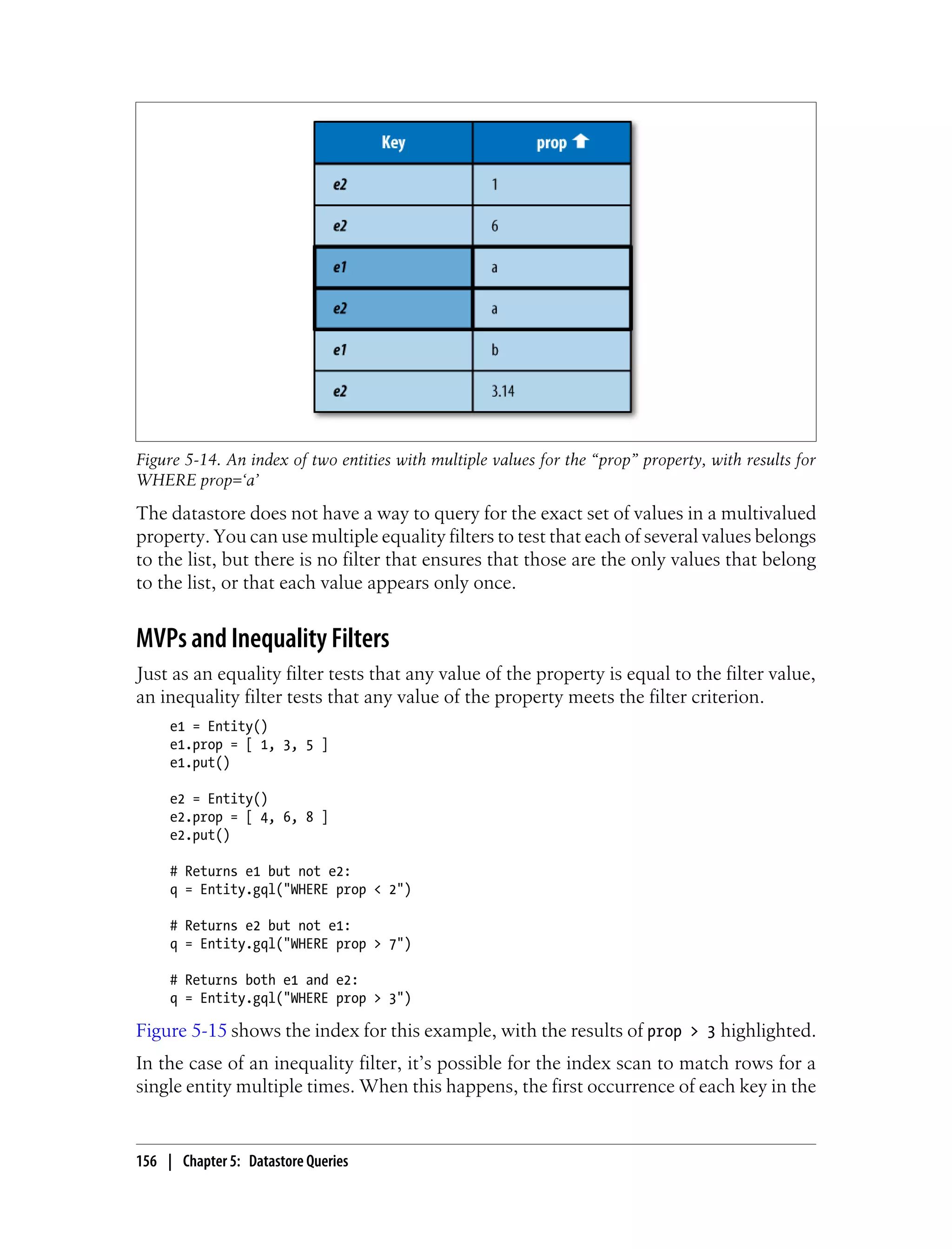 Figure 5-14. An index of two entities with multiple values for the “prop” property, with results for
WHERE prop=‘a’
The datastore does not have a way to query for the exact set of values in a multivalued
property. You can use multiple equality filters to test that each of several values belongs
to the list, but there is no filter that ensures that those are the only values that belong
to the list, or that each value appears only once.


MVPs and Inequality Filters
Just as an equality filter tests that any value of the property is equal to the filter value,
an inequality filter tests that any value of the property meets the filter criterion.
     e1 = Entity()
     e1.prop = [ 1, 3, 5 ]
     e1.put()

     e2 = Entity()
     e2.prop = [ 4, 6, 8 ]
     e2.put()

     # Returns e1 but not e2:
     q = Entity.gql("WHERE prop < 2")

     # Returns e2 but not e1:
     q = Entity.gql("WHERE prop > 7")

     # Returns both e1 and e2:
     q = Entity.gql("WHERE prop > 3")

Figure 5-15 shows the index for this example, with the results of prop > 3 highlighted.
In the case of an inequality filter, it’s possible for the index scan to match rows for a
single entity multiple times. When this happens, the first occurrence of each key in the


156 | Chapter 5: Datastore Queries
 