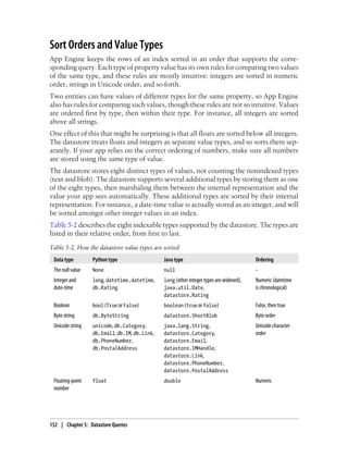 Sort Orders and Value Types
App Engine keeps the rows of an index sorted in an order that supports the corre-
sponding query. Each type of property value has its own rules for comparing two values
of the same type, and these rules are mostly intuitive: integers are sorted in numeric
order, strings in Unicode order, and so forth.
Two entities can have values of different types for the same property, so App Engine
also has rules for comparing such values, though these rules are not so intuitive. Values
are ordered first by type, then within their type. For instance, all integers are sorted
above all strings.
One effect of this that might be surprising is that all floats are sorted below all integers.
The datastore treats floats and integers as separate value types, and so sorts them sep-
arately. If your app relies on the correct ordering of numbers, make sure all numbers
are stored using the same type of value.
The datastore stores eight distinct types of values, not counting the nonindexed types
(text and blob). The datastore supports several additional types by storing them as one
of the eight types, then marshaling them between the internal representation and the
value your app sees automatically. These additional types are sorted by their internal
representation. For instance, a date-time value is actually stored as an integer, and will
be sorted amongst other integer values in an index.
Table 5-2 describes the eight indexable types supported by the datastore. The types are
listed in their relative order, from first to last.
Table 5-2. How the datastore value types are sorted
 Data type        Python type                 Java type                                 Ordering
 The null value   None                        null                                      -
 Integer and      long, datetime.datetime,    long (other integer types are widened),   Numeric (datetime
 date-time        db.Rating                   java.util.Date,                           is chronological)
                                              datastore.Rating
 Boolean          bool (True or False)        boolean (true or false)                   False, then true
 Byte string      db.ByteString               datastore.ShortBlob                       Byte order
 Unicode string   unicode, db.Category,       java.lang.String,                         Unicode character
                  db.Email, db.IM, db.Link,   datastore.Category,                       order
                  db.PhoneNumber,             datastore.Email,
                  db.PostalAddress            datastore.IMHandle,
                                              datastore.Link,
                                              datastore.PhoneNumber,
                                              datastore.PostalAddress
 Floating-point   float                       double                                    Numeric
 number




152 | Chapter 5: Datastore Queries
 