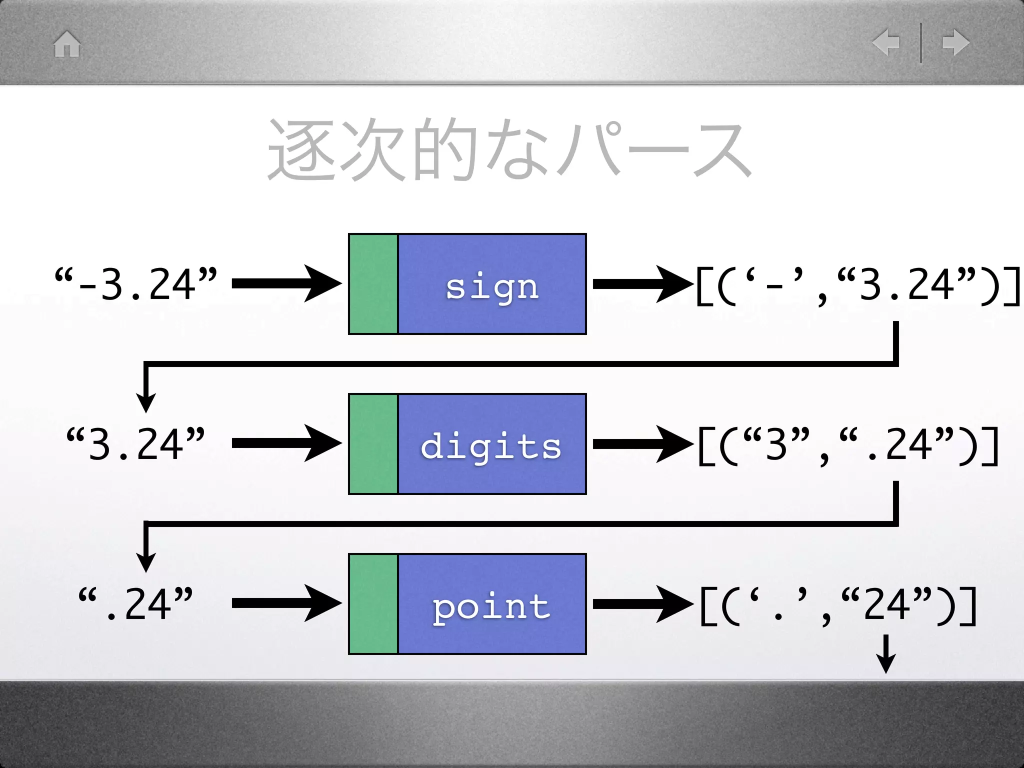 “-3.24”    sign    [(‘-’,“3.24”)]



“3.24”    digits   [(“3”,“.24”)]



“.24”     point    [(‘.’,“24”)]
 