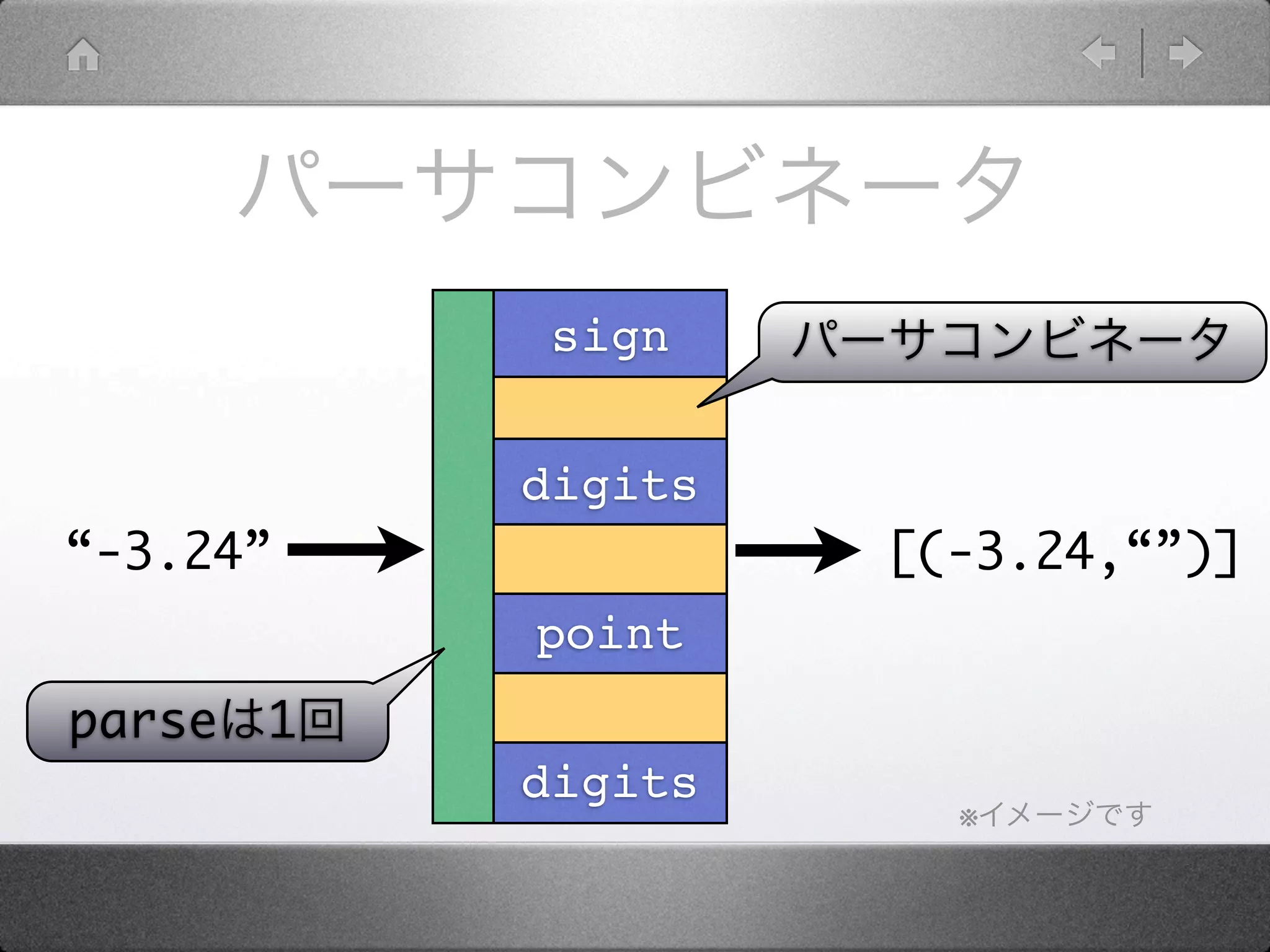 sign


            digits
“-3.24”              [(-3.24,“”)]
            point
parse   1
            digits
                       ※
 