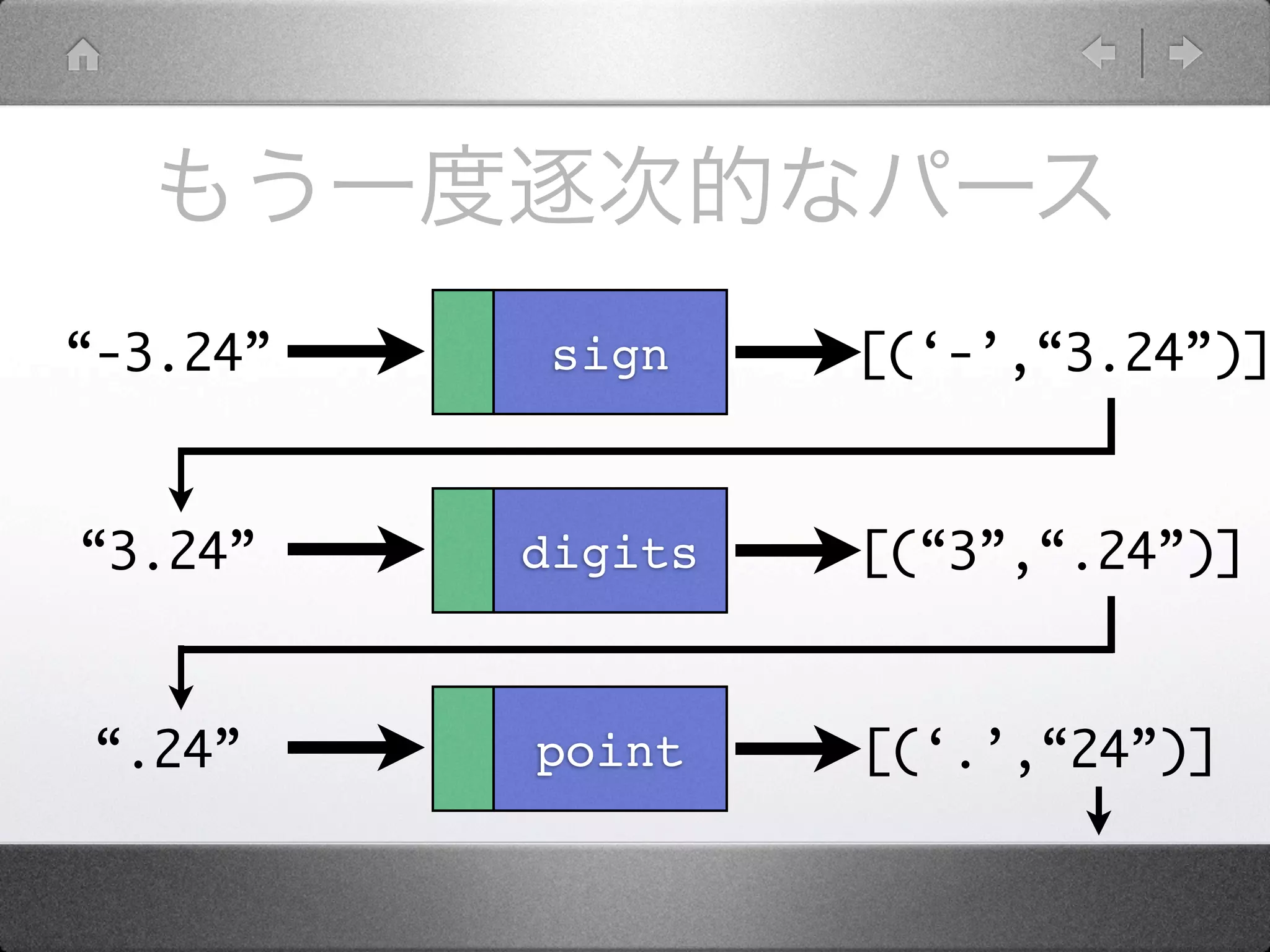 “-3.24”    sign    [(‘-’,“3.24”)]



“3.24”    digits   [(“3”,“.24”)]



“.24”     point    [(‘.’,“24”)]
 