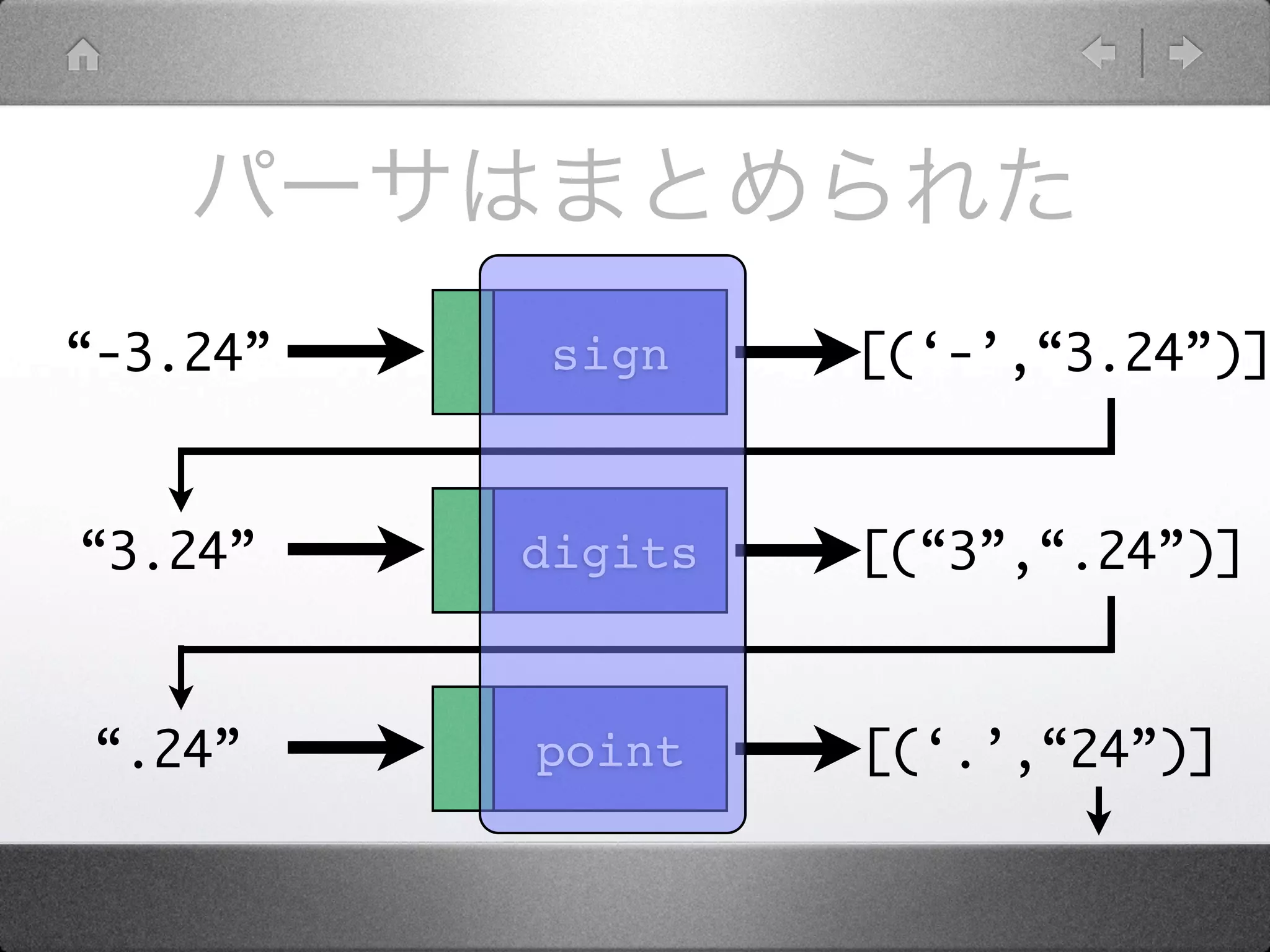 “-3.24”    sign    [(‘-’,“3.24”)]



“3.24”    digits   [(“3”,“.24”)]



“.24”     point    [(‘.’,“24”)]
 