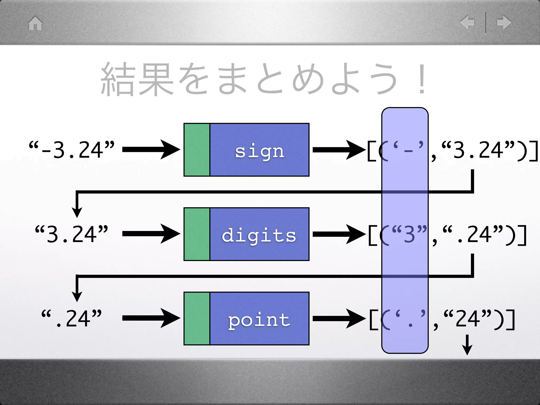 “-3.24”    sign    [(‘-’,“3.24”)]



“3.24”    digits   [(“3”,“.24”)]



“.24”     point    [(‘.’,“24”)]
 