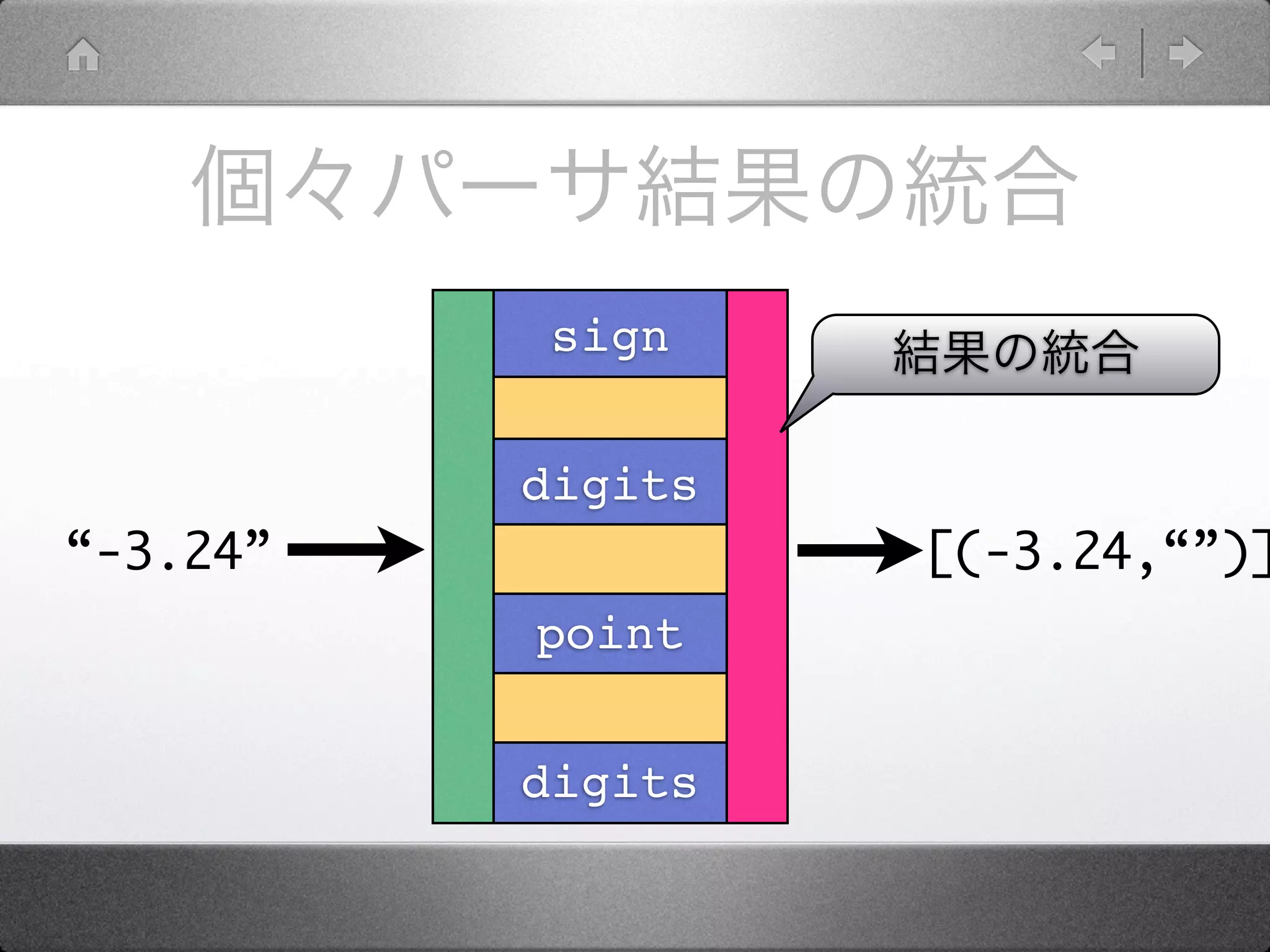 sign


          digits
“-3.24”            [(-3.24,“”)]
          point


          digits
 