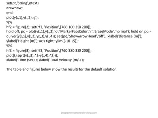 set(pt,'String',otext);
drawnow;
end
plot(y(:,1),y(:,2),'g');
%%
hf2 = figure(2); set(hf2, 'Position',[760 100 350 200]);
hold off; pc = plot(y(:,1),y(:,2),'o','MarkerFaceColor','r','EraseMode','normal'); hold on pq =
quiver(y(:,1),y(:,2),y(:,3),y(:,4)); set(pq,'ShowArrowHead','off'); xlabel('Distance (m)');
ylabel('Height (m)'); axis tight; ylim([-10 15]);
%%
hf3 = figure(3); set(hf3, 'Position',[760 380 350 200]);
plot(t,(sqrt(y(:,3).^2+y(:,4).^2)));
xlabel('Time (sec)'); ylabel('Total Velocity (m/s)');
The table and figures below show the results for the default solution.
programminghomeworkhelp.com
 