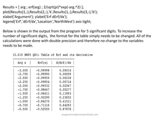Results = [ arg ; erf(arg) ; 2/sqrt(pi)*exp(-arg.^2) ];
plot(Results(1,:),Results(2,:),'k',Results(1,:),Results(3,:),'b');
xlabel('Argument'); ylabel('Erf dErf/dx');
legend('Erf','dErf/dx','Location','NorthWest') axis tight;
Below is shown in the output from the program for 5 significant digits. To increase the
number of significant digits, the format for the table simply needs to be changed. All of the
calculations were done with double precision and therefore no change to the variables
needs to be made.
programminghomeworkhelp.com
 