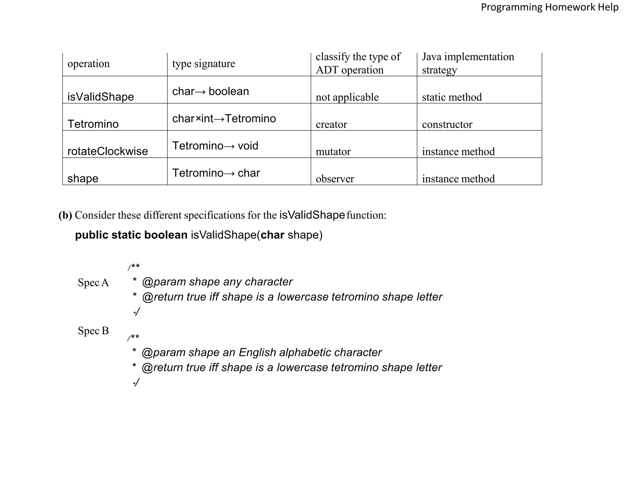 operation type signature
classify the type of
ADT operation
Java implementation
strategy
isValidShape char→ boolean
not applicable static method
Tetromino char×int→Tetromino
creator constructor
rotateClockwise Tetromino→ void
mutator instance method
shape Tetromino→ char observer instance method
(b) Consider these different specifications for the isValidShapefunction:
public static boolean isValidShape(char shape)
/**
* @param shape any character
* @return true iff shape is a lowercase tetromino shape letter
*/
/**
* @param shape an English alphabetic character
* @return true iff shape is a lowercase tetromino shape letter
*/
SpecA
Spec B
Programming Homework Help
 