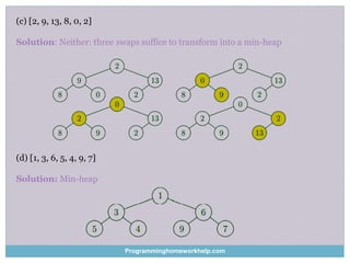 (c) [2, 9, 13, 8, 0, 2]
Solution: Neither: three swaps suffice to transform into a min-heap
(d) [1, 3, 6, 5, 4, 9, 7]
Solution: Min-heap
Programminghomeworkhelp.com
 