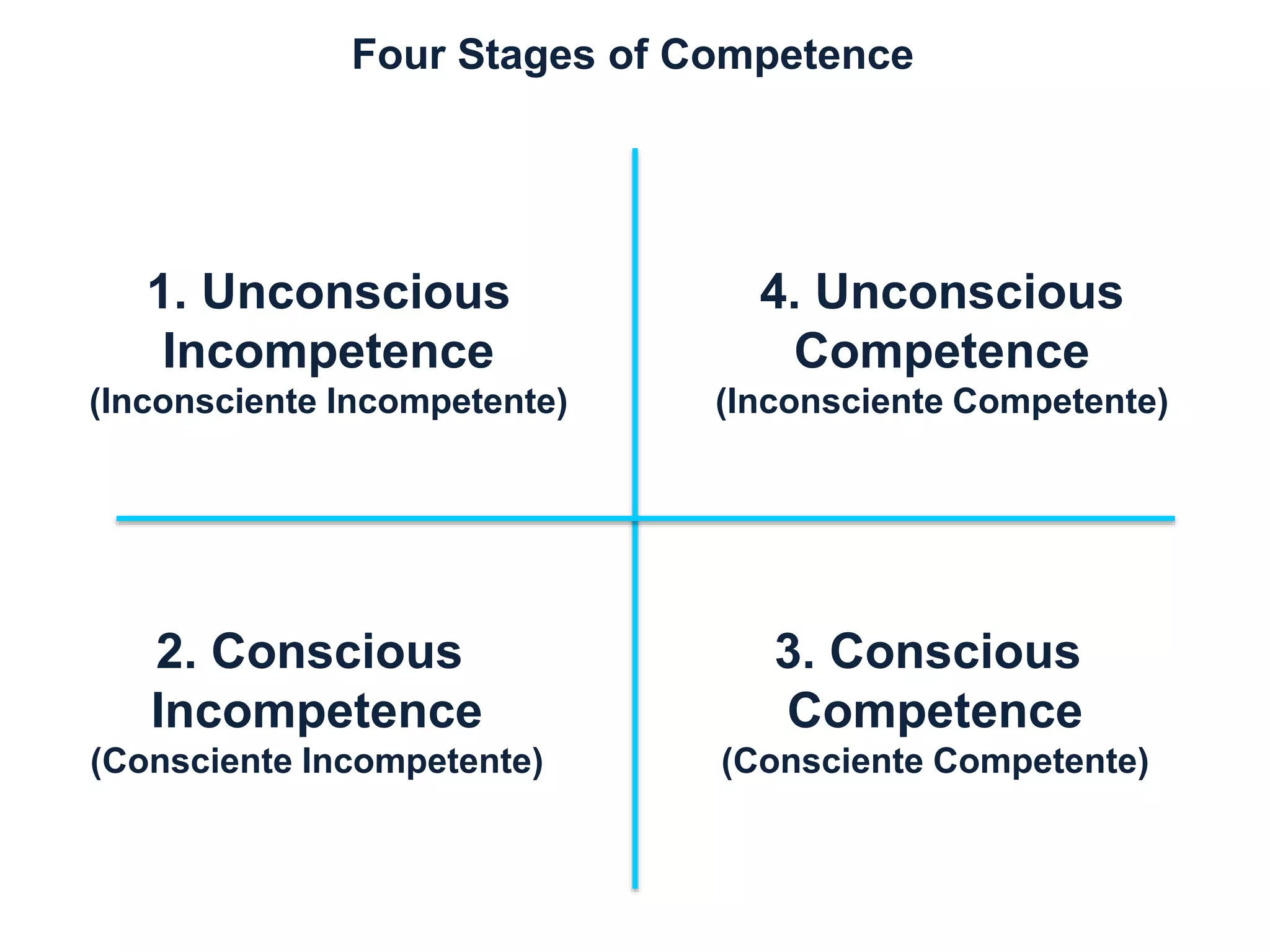 Four Stages of Competence 
1. Unconscious 
Incompetence 
(Inconsciente Incompetente) 
2. Conscious 
Incompetence 
(Consciente Incompetente) 
4. Unconscious 
Competence 
(Inconsciente Competente) 
3. Conscious 
Competence 
(Consciente Competente) 
 