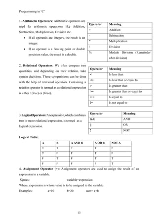 Programming in ‘C’


1. Arithmetic Operators: Arithmetic operators are
                                                          Operator          Meaning
used for arithmetic operations like Addition,
                                                          +                 Addition
Subtraction, Multiplication, Division etc.
                                                          -                 Subtraction
        If all operands are integers, the result is an
                                                          *                 Multiplication
        integer.
                                                          /                 Division
        If an operand is a floating point or double
                                                          %                 Modulo Division (Remainder
        precision value, the result is a double.
                                                                            after division)

2. Relational Operators: We often compare two
                                                              Operator      Meaning
quantities, and depending on their relation, take
                                                              <             Is less than
certain decisions. These comparisions can be done
                                                              <=            Is less than or equal to
with the help of relational operators. Containing a
                                                              >             Is greater than
relation operator is termed as a relational expression
                                                              >=            Is greater than or equal to
is either 1(true) or (false).
                                                              ==            Is equal to
                                                              !=            Is not equal to


                                                              Operator                     Meaning
3.LogicalOperators:Anexpression,which combines
                                                              &&                           AND
two or more relational expression, is termed as a
logical expression.                                           ||                           OR
                                                              !                            NOT

Logical Table:
                    A           B          A AND B                 A OR B     NOT A
                    T           T          T                       T          F
                    T           F          F                       T          F
                    F           T          F                       T          T
                    F           F          F                       F          T
4. Assignment Operator (=): Assignment operators are used to assign the result of an
expression to a variable.
Syntax:                                variable=expression
Where, expression is whose value is to be assigned to the variable.
Examples:                a=10          b=20              sum= a+b




                                                   13
 