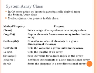 System.Array Class
 In C# every array we create is automatically derived from
the System.Array class.
 Methods/properties present in this class:
Method/Property Purpose
Clear() Sets a range of array elements to empty values
CopyTo() Copies elements from source array to destination
array
GetLength() Gives the number of elements in a given
dimension of the array
GetValue() Gets the value for a given index in the array
Length Gets the lengths of an array
SetValue() Sets the value for a given index in the array
Reverse() Reverses the contents of a one-dimensional array
Sort() Sorts the elements in a one-dimensional array.
 