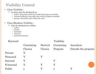 Visibility Control
 Class Visibility :
 A class may be declared as:
 public: Accessible within & outside the program assembly
 internal (default): Accessible only within program assembly
 private: Accessible only within the class.
 Class Members Visibility :
 Can be declared as either:
 public
 private
 protected
 internal
 protected internal
Keyword Visibility
Containing
Classes
Derived
Classes
Containing
Program
Anywhere
Outside the program
Private Y
Protected Y Y
Internal Y Y
P.Internal Y Y Y
Public y Y y Y
 