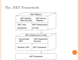 The .NET Framework
.NET Framework
.NET Building .NET Device
Block Services Software
.NET Platform
.NET User
Experience
.NET Infrastructure
& Tools
Visual Studio .NET Experience
.NET Services
.NET Infrastructure & Tools
Windows .NET .NET Framework
 