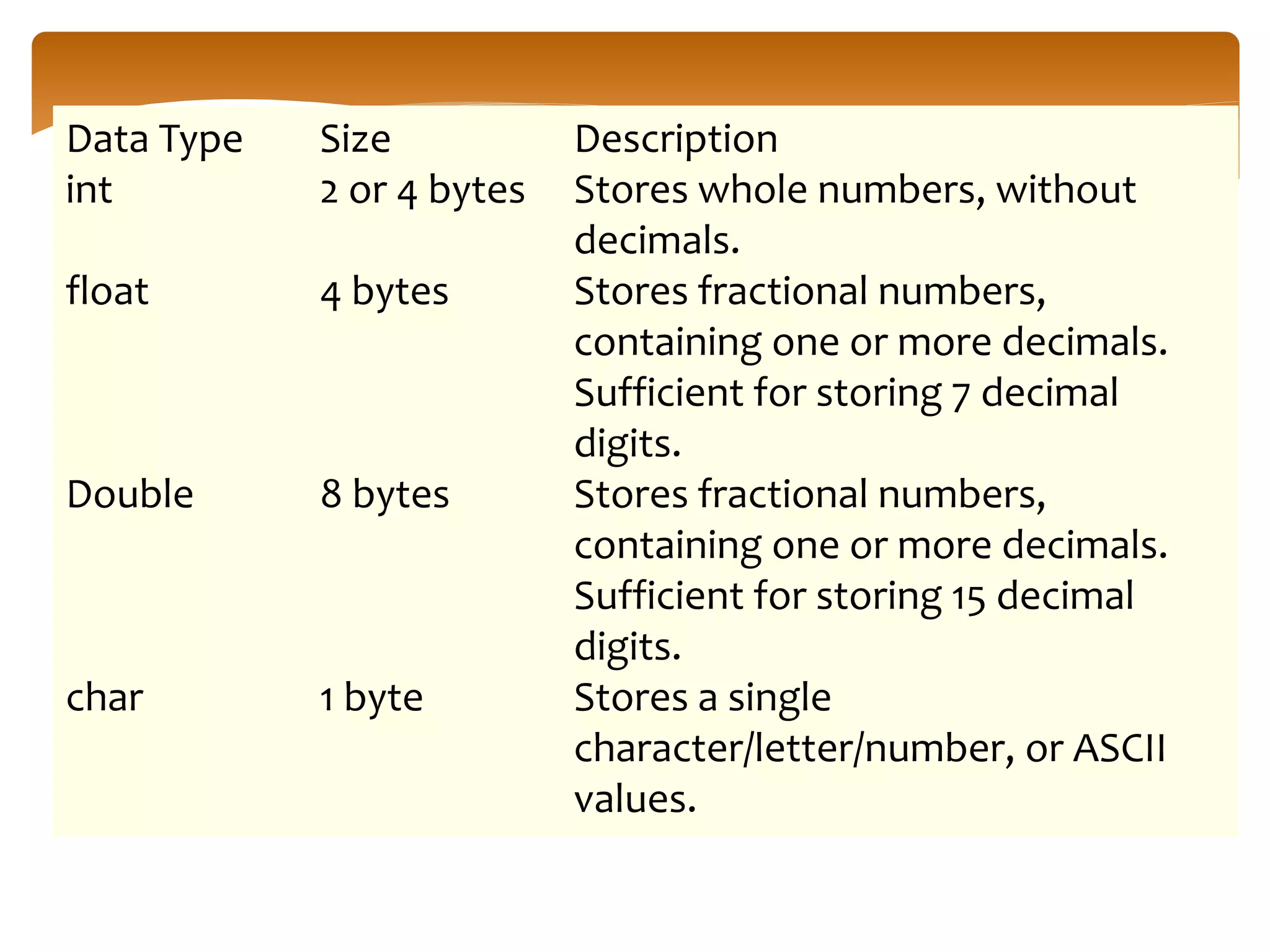 Data Type Size Description
int 2 or 4 bytes Stores whole numbers, without
decimals.
float 4 bytes Stores fractional numbers,
containing one or more decimals.
Sufficient for storing 7 decimal
digits.
Double 8 bytes Stores fractional numbers,
containing one or more decimals.
Sufficient for storing 15 decimal
digits.
char 1 byte Stores a single
character/letter/number, or ASCII
values.
 