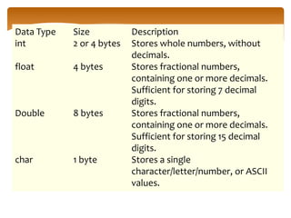 Data Type Size Description
int 2 or 4 bytes Stores whole numbers, without
decimals.
float 4 bytes Stores fractional numbers,
containing one or more decimals.
Sufficient for storing 7 decimal
digits.
Double 8 bytes Stores fractional numbers,
containing one or more decimals.
Sufficient for storing 15 decimal
digits.
char 1 byte Stores a single
character/letter/number, or ASCII
values.
 