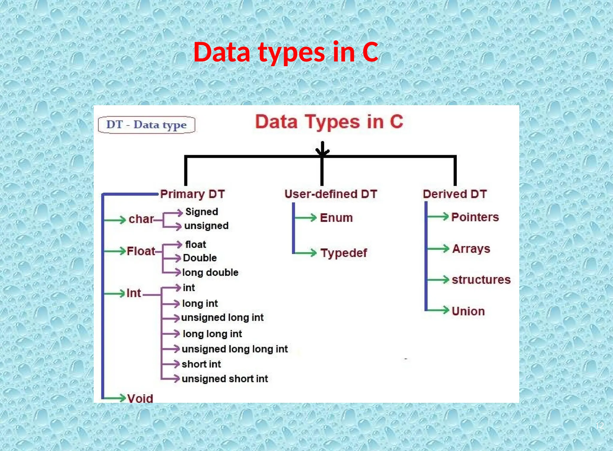 12 Data types in C 