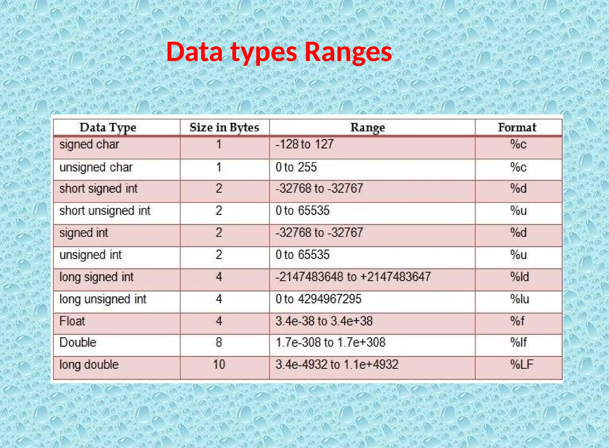 13 Data types Ranges 