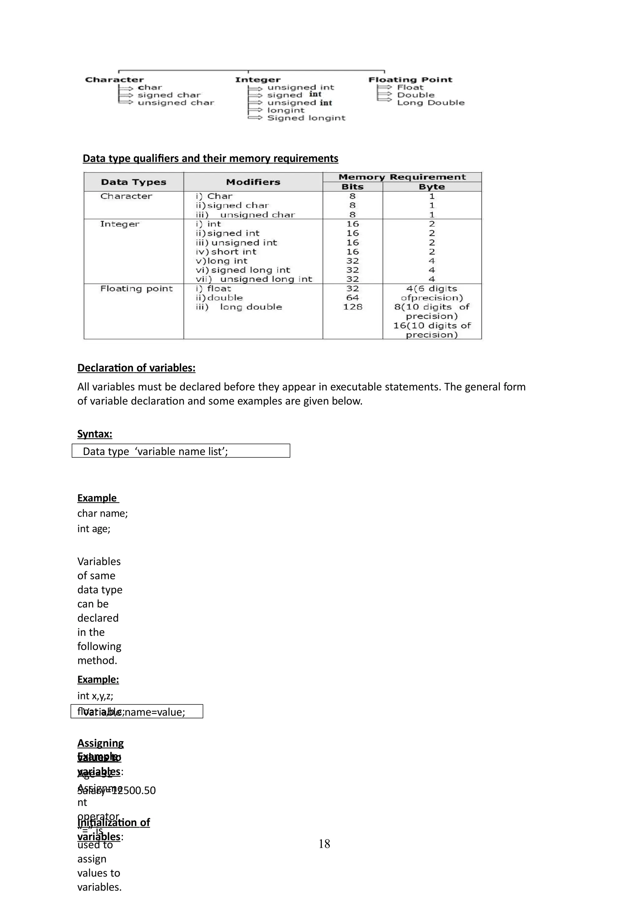 Data type qualifiers and their memory requirements
18
Declaration of variables:
All variables must be declared before they appear in executable statements. The general form
of variable declaration and some examples are given below.
Syntax:
Data type ‘variable name list’;
Example
char name;
int age;
Variables
of same
data type
can be
declared
in the
following
method.
Example:
int x,y,z;
float a,b,c;
Assigning
values to
variables:
Assignme
nt
operator
“=” is
used to
assign
values to
variables.
Variable name=value;
Example:
Age=32
Salary=12500.50
Initialization of
variables:
 