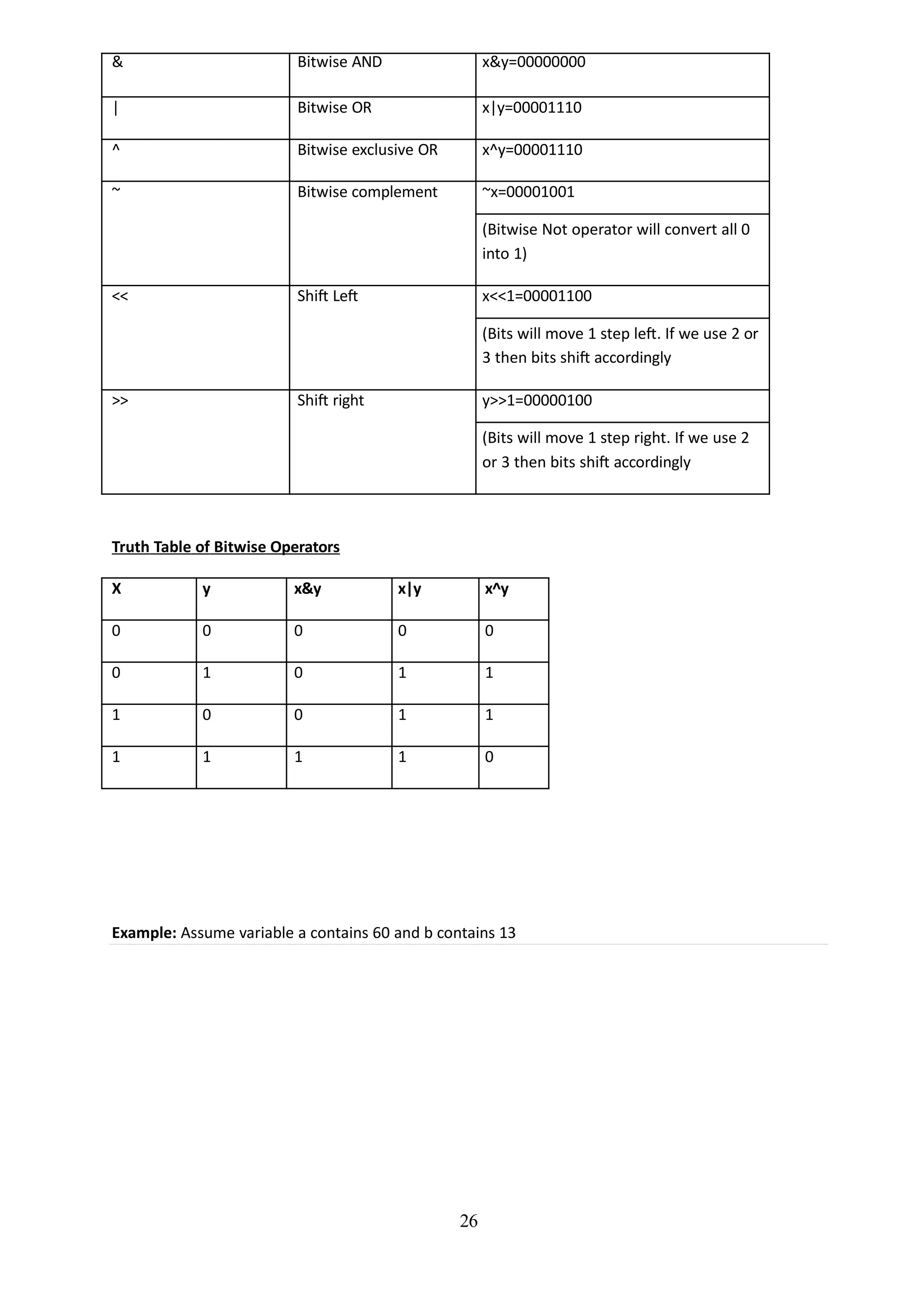 & Bitwise AND x&y=00000000
| Bitwise OR x|y=00001110
^ Bitwise exclusive OR x^y=00001110
~ Bitwise complement ~x=00001001
(Bitwise Not operator will convert all 0
into 1)
<< Shift Left x<<1=00001100
(Bits will move 1 step left. If we use 2 or
3 then bits shift accordingly
>> Shift right y>>1=00000100
(Bits will move 1 step right. If we use 2
or 3 then bits shift accordingly
26
Truth Table of Bitwise Operators
X y x&y x|y x^y
0 0 0 0 0
0 1 0 1 1
1 0 0 1 1
1 1 1 1 0
Example: Assume variable a contains 60 and b contains 13
 