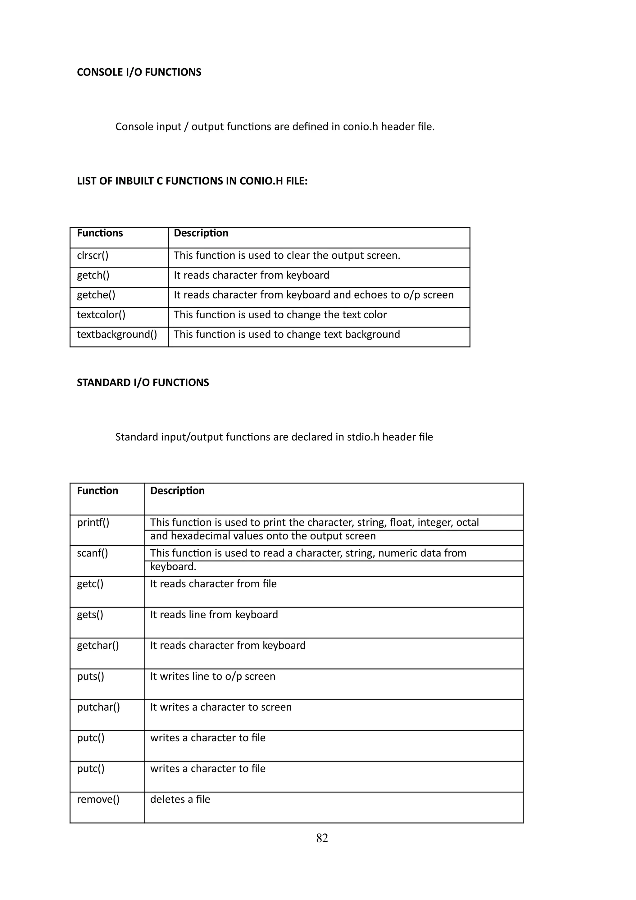 CONSOLE I/O FUNCTIONS
Console input / output functions are defined in conio.h header file.
LIST OF INBUILT C FUNCTIONS IN CONIO.H FILE:
Functions Description
clrscr() This function is used to clear the output screen.
getch() It reads character from keyboard
getche() It reads character from keyboard and echoes to o/p screen
textcolor() This function is used to change the text color
textbackground() This function is used to change text background
STANDARD I/O FUNCTIONS
Standard input/output functions are declared in stdio.h header file
Function Description
printf() This function is used to print the character, string, float, integer, octal
and hexadecimal values onto the output screen
scanf() This function is used to read a character, string, numeric data from
keyboard.
getc() It reads character from file
gets() It reads line from keyboard
getchar() It reads character from keyboard
puts() It writes line to o/p screen
putchar() It writes a character to screen
putc() writes a character to file
putc() writes a character to file
remove() deletes a file
82
 