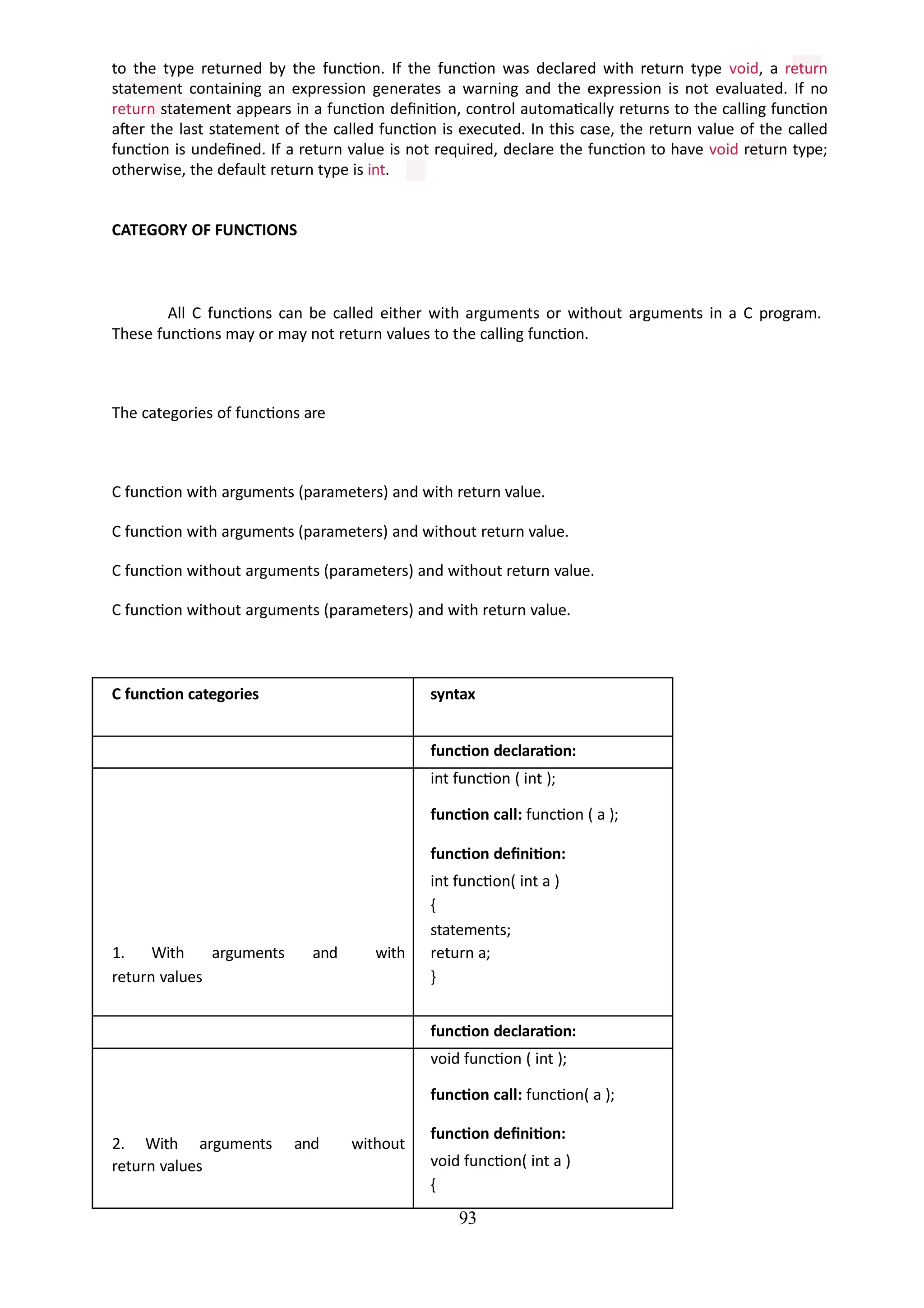 to the type returned by the function. If the function was declared with return type void, a return
statement containing an expression generates a warning and the expression is not evaluated. If no
return statement appears in a function definition, control automatically returns to the calling function
after the last statement of the called function is executed. In this case, the return value of the called
function is undefined. If a return value is not required, declare the function to have void return type;
otherwise, the default return type is int.
CATEGORY OF FUNCTIONS
All C functions can be called either with arguments or without arguments in a C program.
These functions may or may not return values to the calling function.
The categories of functions are
C function with arguments (parameters) and with return value.
C function with arguments (parameters) and without return value.
C function without arguments (parameters) and without return value.
C function without arguments (parameters) and with return value.
C function categories syntax
function declaration:
int function ( int );
function call: function ( a );
function definition:
int function( int a )
{
statements;
1. With arguments and with return a;
return values }
function declaration:
void function ( int );
function call: function( a );
2. With arguments and without
function definition:
return values void function( int a )
{
93
 