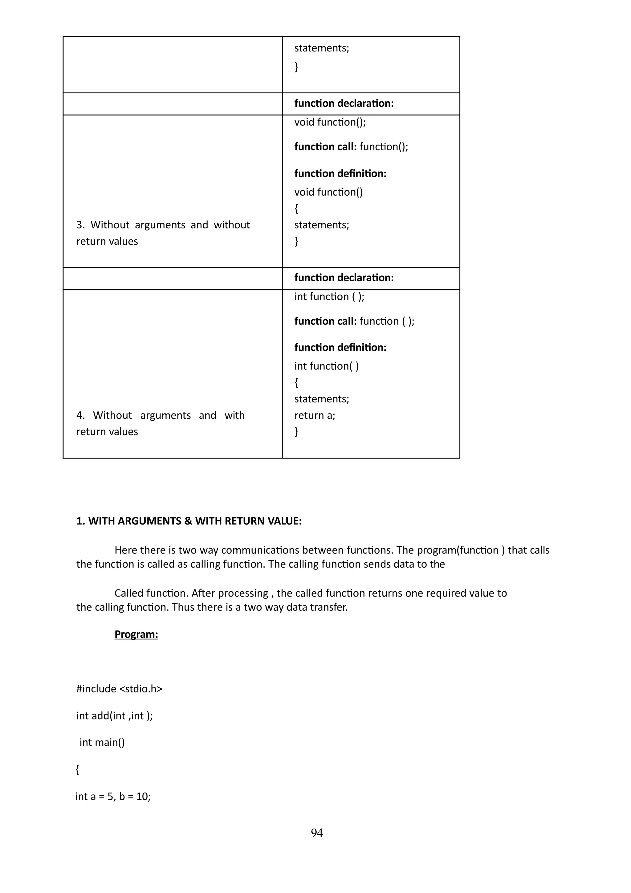 94
statements;
}
function declaration:
void function();
function call: function();
function definition:
void function()
{
3. Without arguments and without statements;
return values }
function declaration:
int function ( );
function call: function ( );
function definition:
int function( )
{
statements;
4. Without arguments and with return a;
return values }
1. WITH ARGUMENTS & WITH RETURN VALUE:
Here there is two way communications between functions. The program(function ) that calls
the function is called as calling function. The calling function sends data to the
Called function. After processing , the called function returns one required value to
the calling function. Thus there is a two way data transfer.
Program:
#include <stdio.h>
int add(int ,int );
int main()
{
int a = 5, b = 10;
 