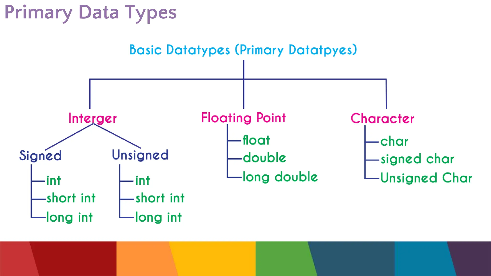 Primary Data Types
 