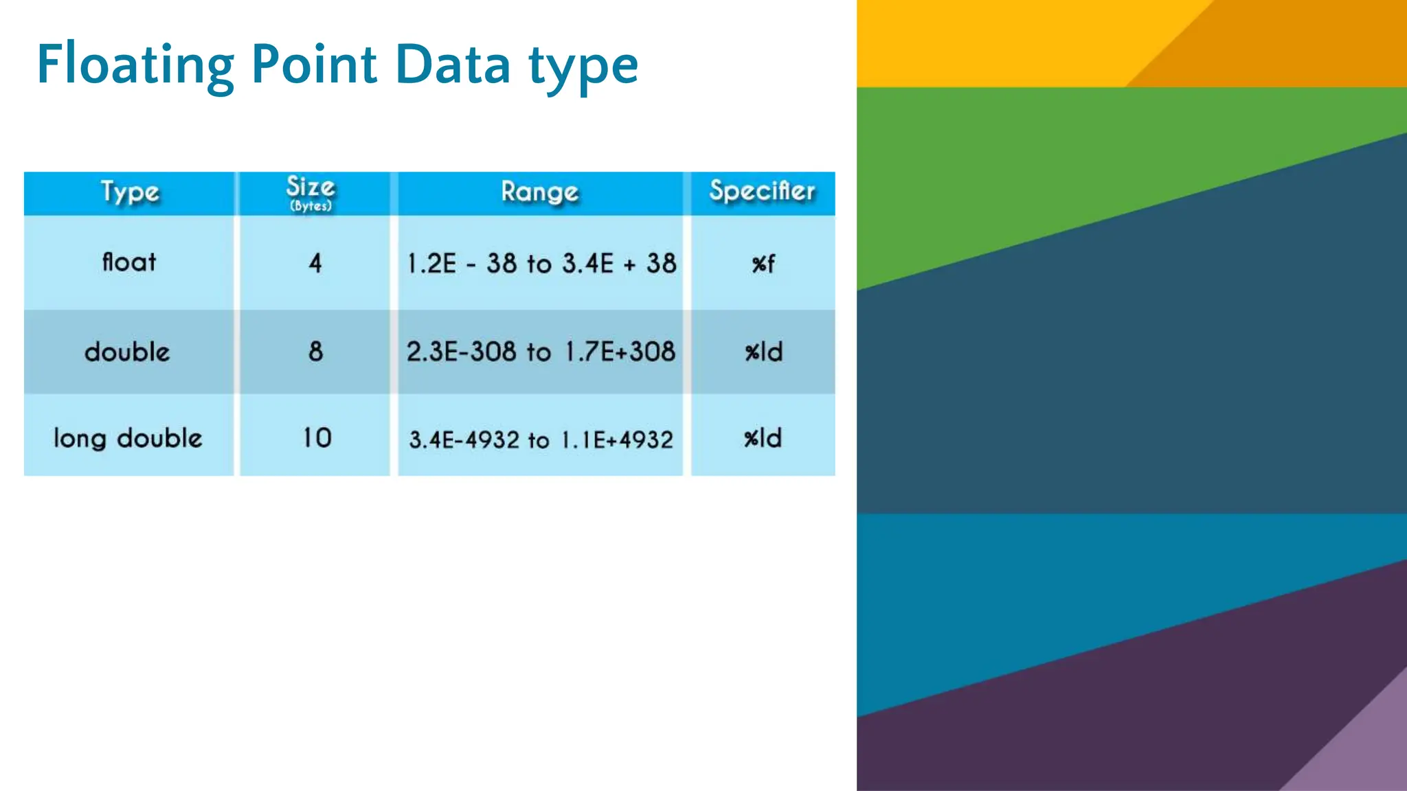 Floating Point Data type
 
