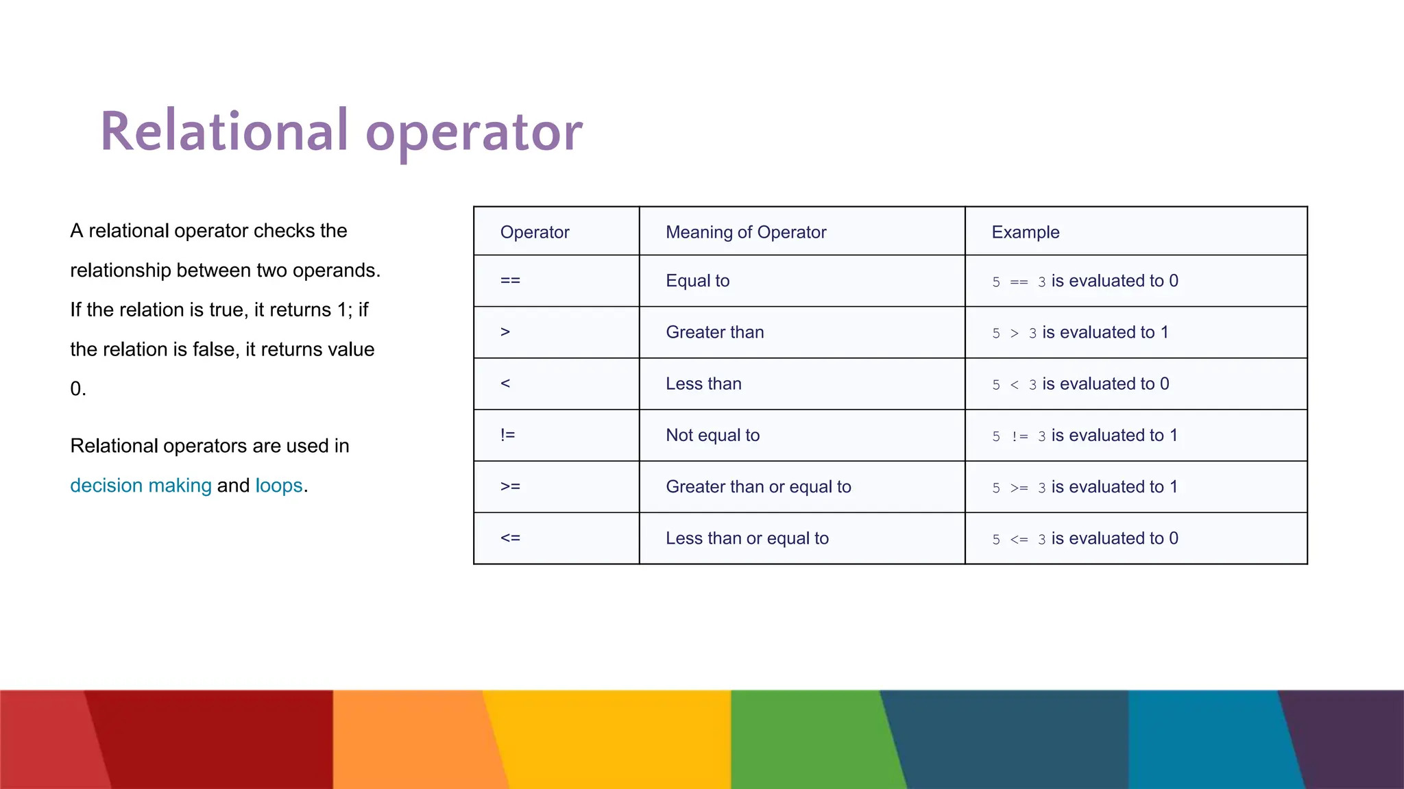 Relational operator
A relational operator checks the
relationship between two operands.
If the relation is true, it returns 1; if
the relation is false, it returns value
0.
Relational operators are used in
decision making and loops.
Operator Meaning of Operator Example
== Equal to 5 == 3 is evaluated to 0
> Greater than 5 > 3 is evaluated to 1
< Less than 5 < 3 is evaluated to 0
!= Not equal to 5 != 3 is evaluated to 1
>= Greater than or equal to 5 >= 3 is evaluated to 1
<= Less than or equal to 5 <= 3 is evaluated to 0
 