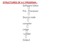 STRUCTURES OF A C PROGRAM :
Software Editor
Pre - Processor
Source code
compiler
Linker
Loader
Output
 