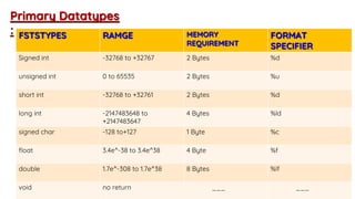 Primary Datatypes
: FSTSTYPES RAMGE MEMORY
REQUIREMENT
FORMAT
SPECIFIER
Signed int -32768 to +32767 2 Bytes %d
unsigned int 0 to 65535 2 Bytes %u
short int -32768 to +32761 2 Bytes %d
long int -2147483648 to
+2147483647
4 Bytes %ld
signed char -128 to+127 1 Byte %c
float 3.4e^-38 to 3.4e^38 4 Byte %f
double 1.7e^-308 to 1.7e^38 8 Bytes %lf
void no return ___ ___
 