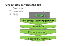 • CPU actually performs the 3C's :
1. Calcutate
2. compare
3. copy
Memory
On cheap memory (cache)
RAM/ROM
Primary memory
Secondary Memory
 