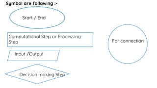 Symbol are following :-
Computational Step or Processing
Step
Input /Output
Decision making Step
For connection
Srart / End
 