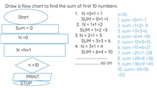 Draw a flow chart to find the sum of first 10 numbers.
Start
Sum = 0
N =0
N =N+1
n =10
PRINT
STOP
1. N =0+1 = 1
SUM = 0+1 =1
2. N = 1+1 =2
SUM = 1+2 =3
3. N = 2+1 = 3
SUM = 3+3 = 6
4. N = 3+1 = 4
SUM = 6+4 = 10
.....................................
............................. so on
n=10
1. sum =0+1= 1
2. sum =1+2= 3
3. sum =3+3=6
4. sum =6+4 =10
5. sum= 10+5=15
6. sum =15+6=21
7. sum =21+7 =28
8. sum =28+8 =36
9. sum =36+9 =45
10. sum= 45+10
=55
 