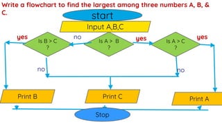 Write a flowchart to find the largest among three numbers A, B, &
C.
start
Input A,B,C
Is B > C
?
Is A > B
?
Is A > C
?
Print B Print C Print A
Stop
yes yes yes
no
no no
 